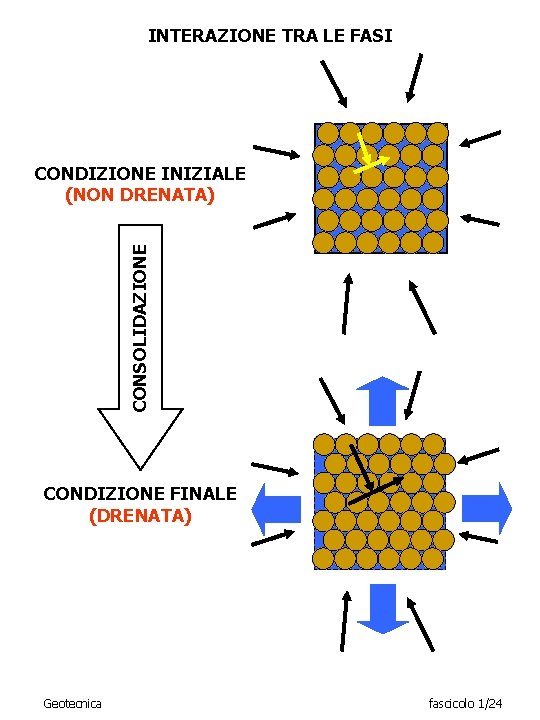 INTERAZIONE TRA LE FASI CONSOLIDAZIONE CONDIZIONE INIZIALE (NON DRENATA) CONDIZIONE FINALE (DRENATA) Geotecnica fascicolo