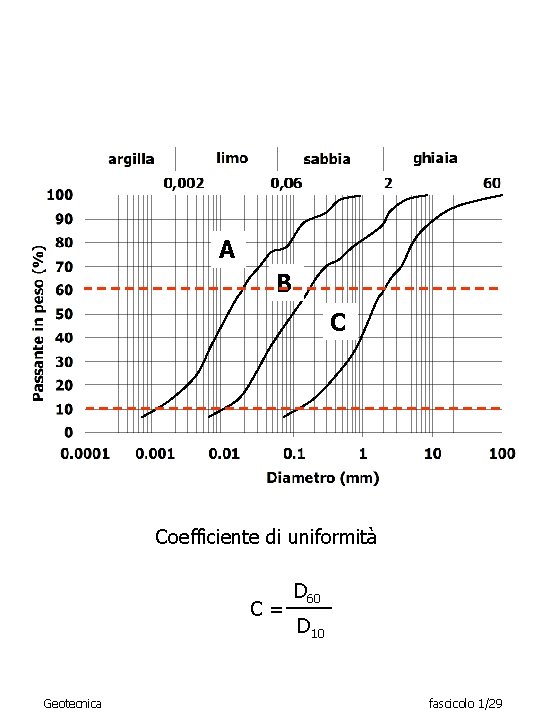 A B C Coefficiente di uniformità C= Geotecnica D 60 D 10 fascicolo 1/29