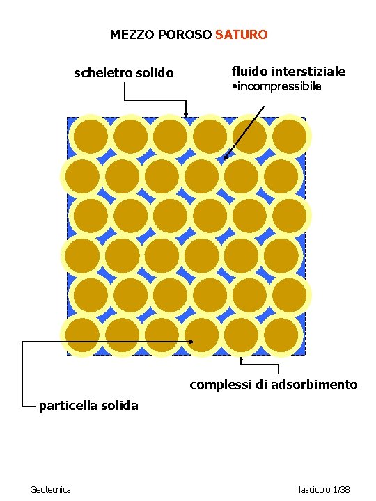 MEZZO POROSO SATURO scheletro solido fluido interstiziale • incompressibile complessi di adsorbimento particella solida