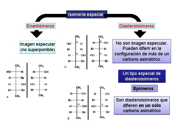 Isomería espacial Enantiómeros Imagen especular (no superponible) Diasteroisómeros No son imagen especular. Pueden diferir