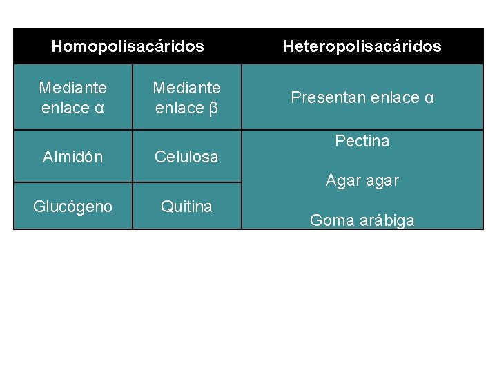 Homopolisacáridos Mediante enlace α Almidón Mediante enlace β Celulosa Heteropolisacáridos Presentan enlace α Pectina