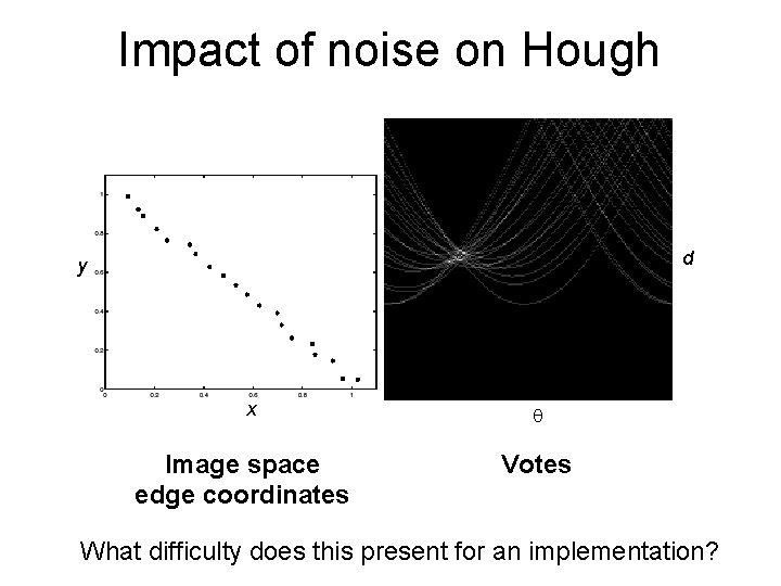 Impact of noise on Hough d y x Image space edge coordinates Votes What