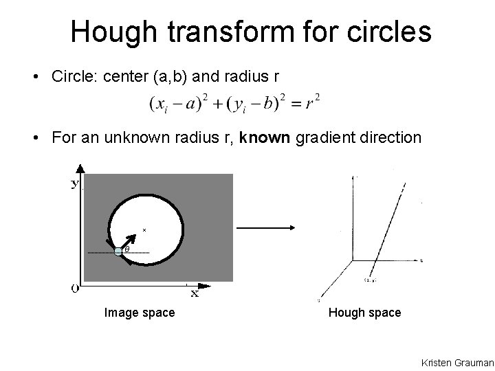 Hough transform for circles • Circle: center (a, b) and radius r • For