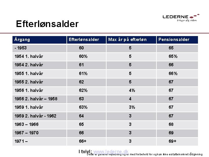 Efterlønsalder Årgang Efterlønsalder Max år på efterløn Pensionsalder - 1953 60 5 65 1954