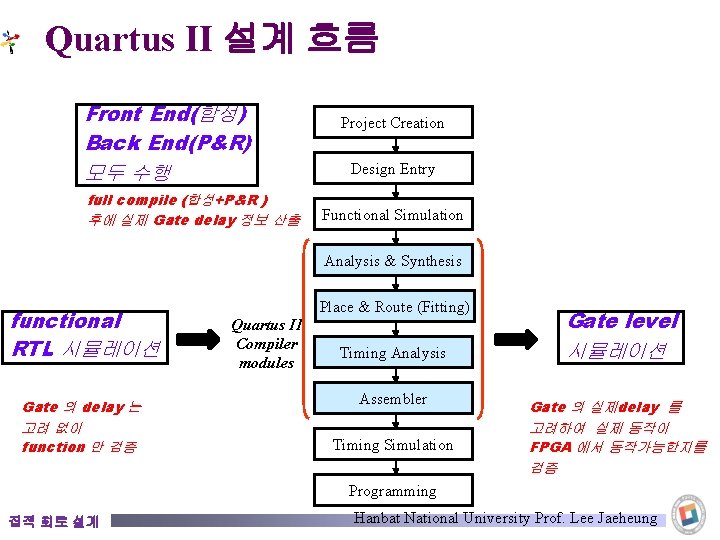 Quartus II 설계 흐름 Front End(합성) Back End(P&R) 모두 수행 full compile (합성+P&R )