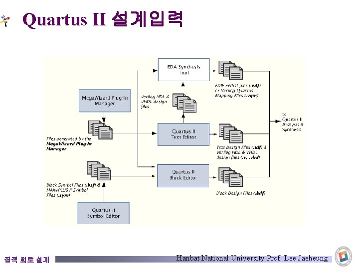 Quartus II 설계입력 집적 회로 설계 Hanbat National University Prof. Lee Jaeheung 