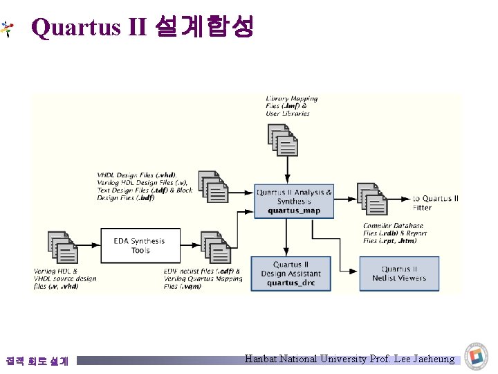 Quartus II 설계합성 집적 회로 설계 Hanbat National University Prof. Lee Jaeheung 