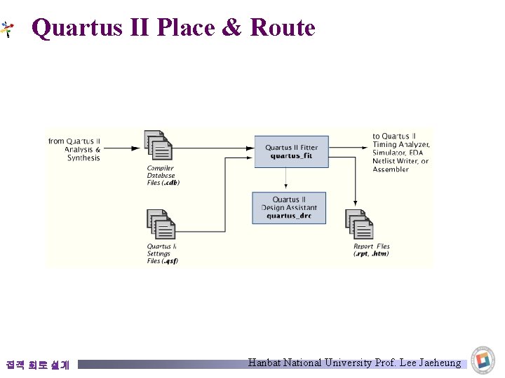 Quartus II Place & Route 집적 회로 설계 Hanbat National University Prof. Lee Jaeheung