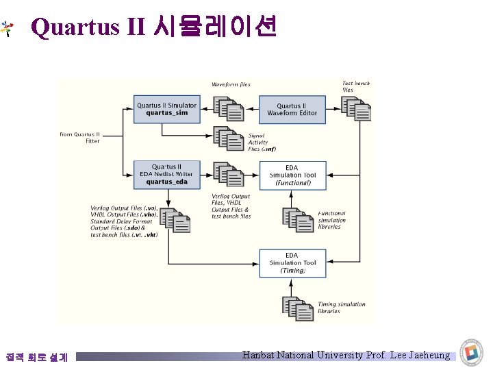 Quartus II 시뮬레이션 집적 회로 설계 Hanbat National University Prof. Lee Jaeheung 