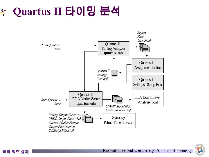 Quartus II 타이밍 분석 집적 회로 설계 Hanbat National University Prof. Lee Jaeheung 