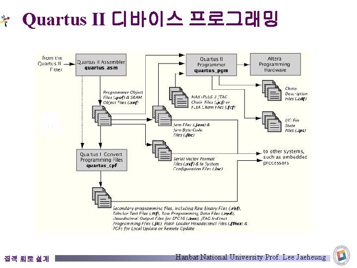 Quartus II 디바이스 프로그래밍 집적 회로 설계 Hanbat National University Prof. Lee Jaeheung 