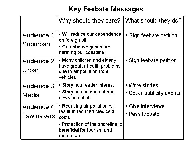 Key Feebate Messages Why should they care? What should they do? Audience 1 Suburban
