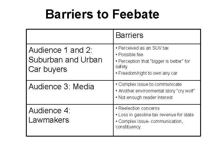 Barriers to Feebate Barriers Audience 1 and 2: Suburban and Urban Car buyers •