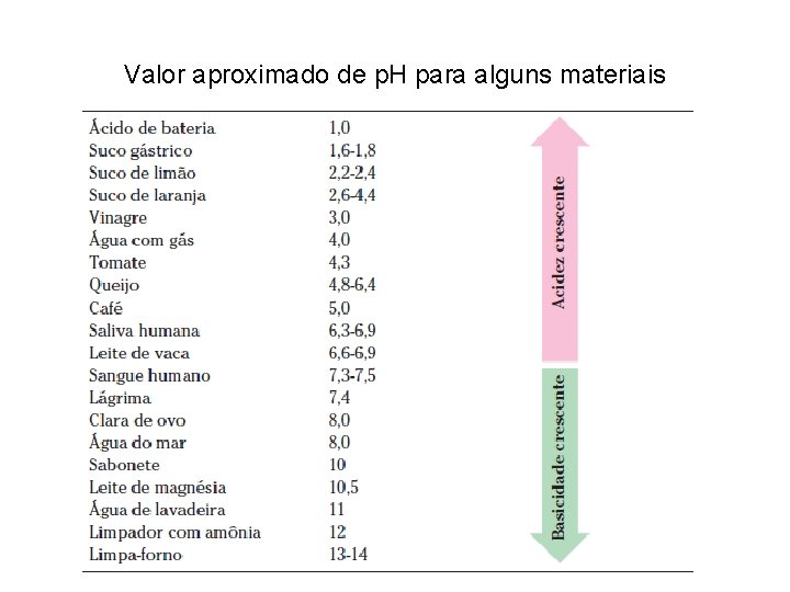 Valor aproximado de p. H para alguns materiais 