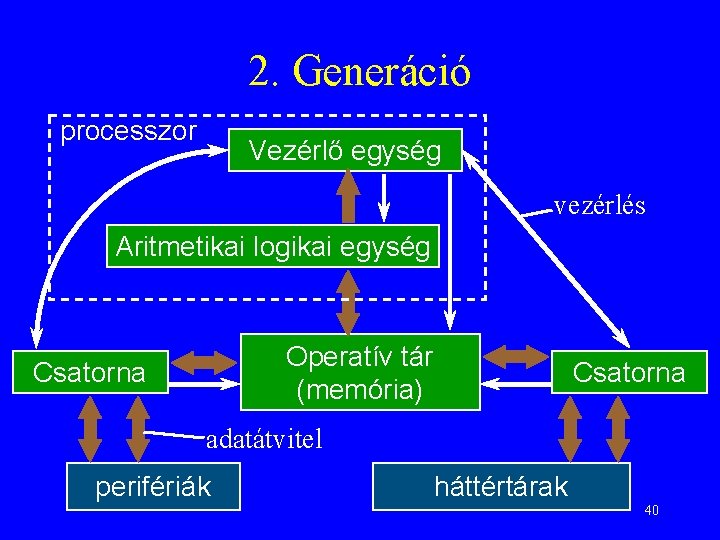 2. Generáció processzor Vezérlő egység vezérlés Aritmetikai logikai egység Operatív tár (memória) Csatorna adatátvitel