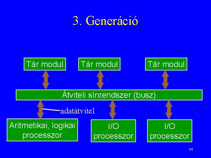 3. Generáció Tár modul Átviteli sínrendszer (busz) adatátvitel Aritmetikai, logikai processzor I/O processzor 44