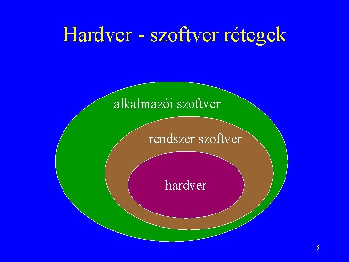 Hardver - szoftver rétegek alkalmazói szoftver rendszer szoftver hardver 6 