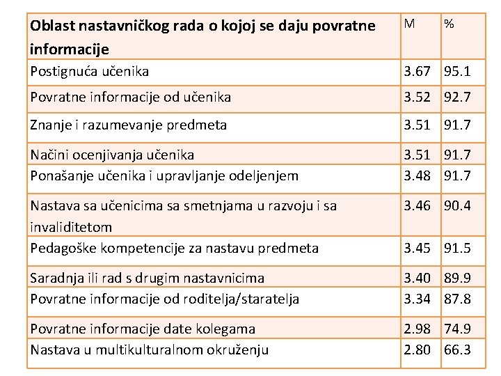 Oblast nastavničkog rada o kojoj se daju povratne informacije M % Postignuća učenika 3.