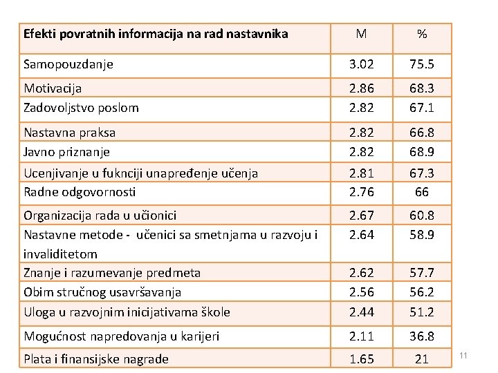 Efekti povratnih informacija na rad nastavnika M % Samopouzdanje 3. 02 75. 5 Motivacija