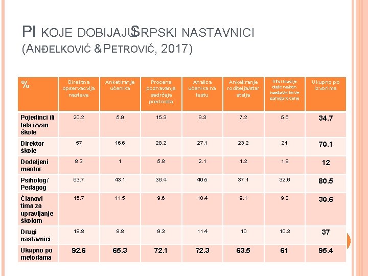 PI KOJE DOBIJAJUSRPSKI NASTAVNICI (ANĐELKOVIĆ & PETROVIĆ, 2017) Direktna opservacvija nastave Anketiranje učenika Procena