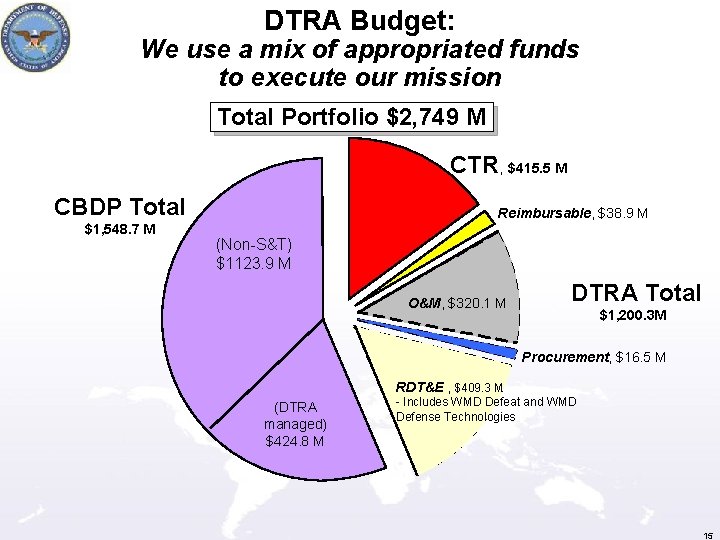 DTRA Budget: We use a mix of appropriated funds to execute our mission Total