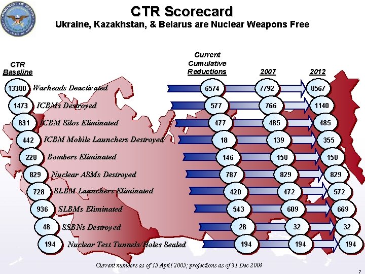 CTR Scorecard Ukraine, Kazakhstan, & Belarus are Nuclear Weapons Free Current Cumulative Reductions CTR