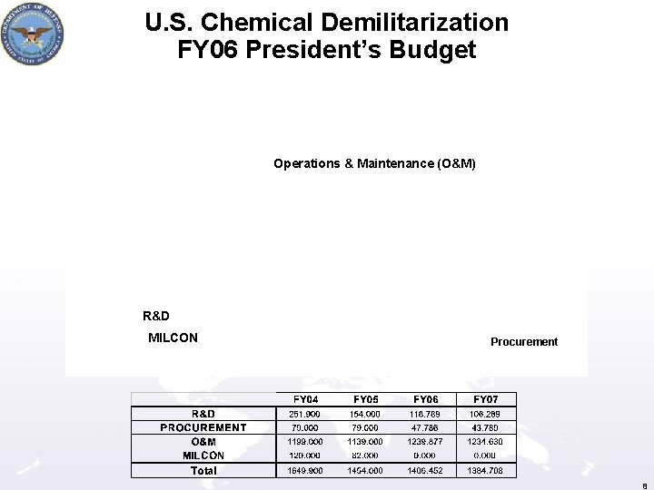 U. S. Chemical Demilitarization FY 06 President’s Budget Operations & Maintenance (O&M) R&D MILCON