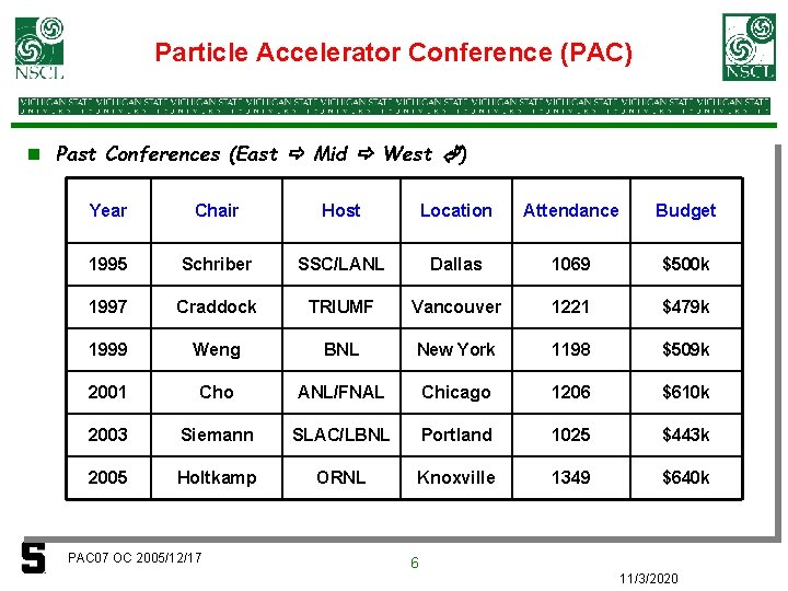 Particle Accelerator Conference (PAC) n Past Conferences (East Mid West ) Year Chair Host
