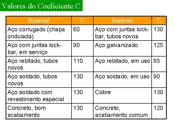 Valores do Coeficiente C Material Aço corrugado (chapa ondulada) Aço com juntas lockbar, em