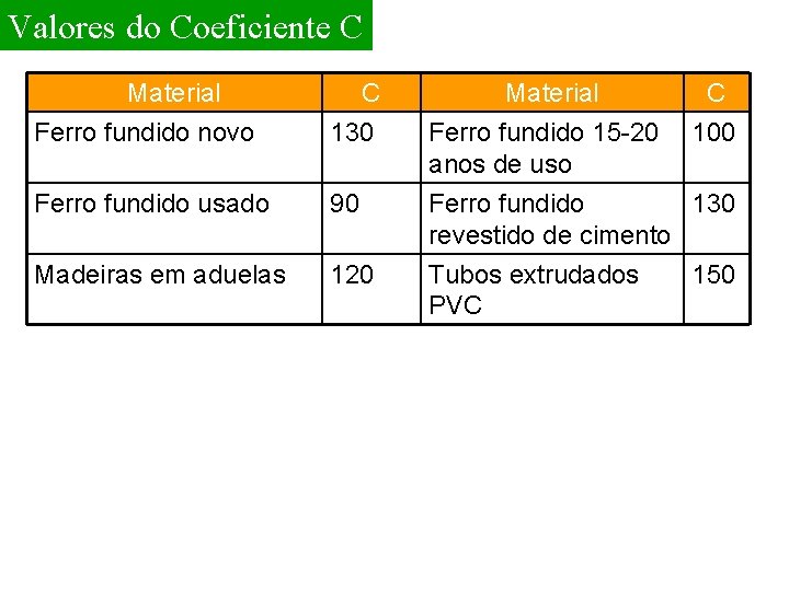 Valores do Coeficiente C Material Ferro fundido novo C 130 Ferro fundido usado 90