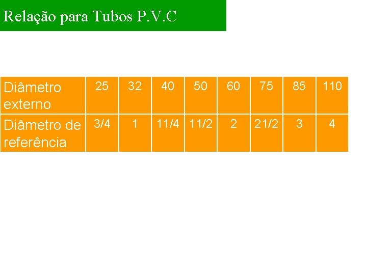 Relação para Tubos P. V. C 25 Diâmetro externo Diâmetro de 3/4 referência 32