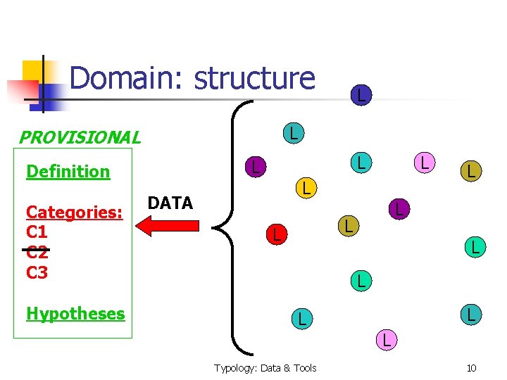 Domain: structure L PROVISIONAL Hypotheses L L Definition Categories: C 1 C 2 C