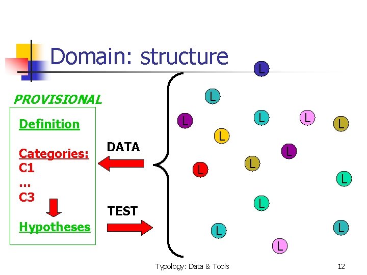 Domain: structure L PROVISIONAL Hypotheses L L Definition Categories: C 1 … C 3
