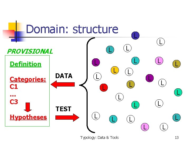 Domain: structure Categories: C 1 … C 3 Hypotheses L L Definition DATA L
