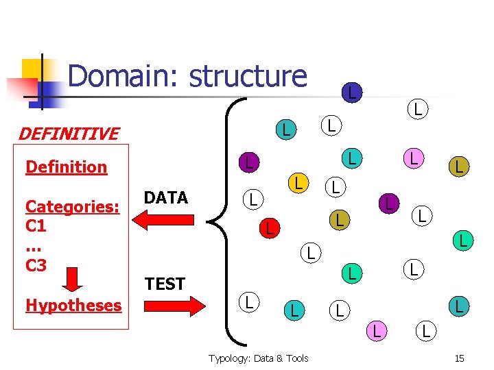 Domain: structure Categories: C 1 … C 3 Hypotheses L L Definition DATA L