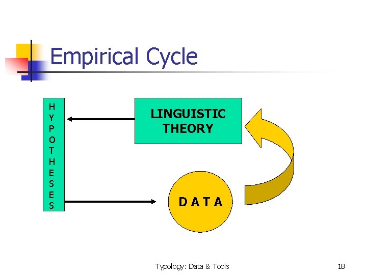 Empirical Cycle H Y P O T H E S LINGUISTIC THEORY D A