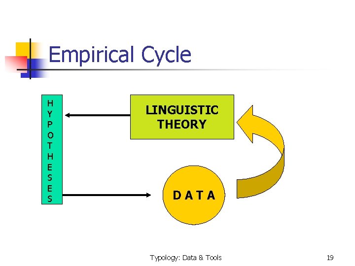 Empirical Cycle H Y P O T H E S LINGUISTIC THEORY D A