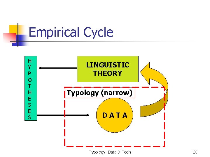 Empirical Cycle H Y P O T H E S LINGUISTIC THEORY Typology (narrow)