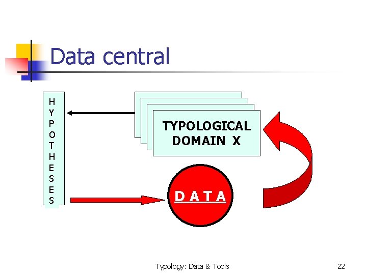 Data central H Y P O T H E S TYPOLOGICAL DOMAIN X D