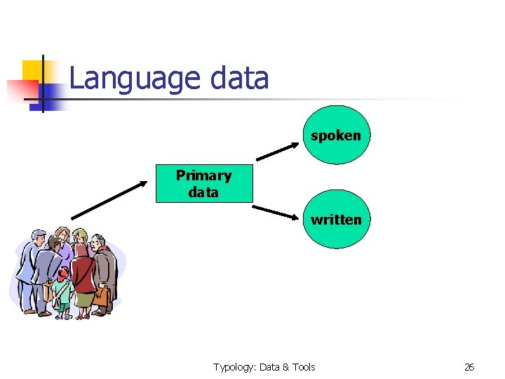Language data spoken Primary data written Typology: Data & Tools 26 