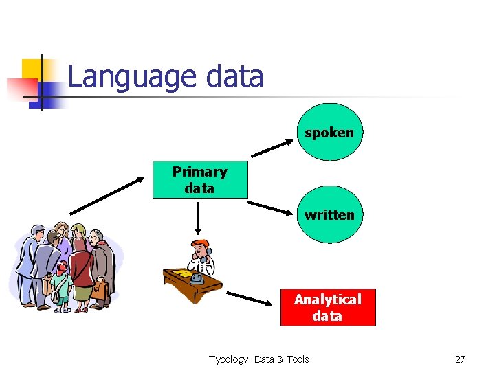 Language data spoken Primary data written Analytical data Typology: Data & Tools 27 