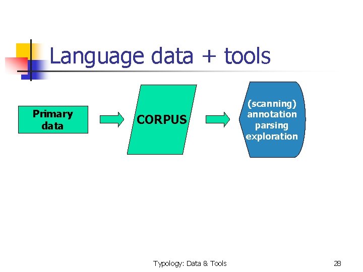 Language data + tools Primary data CORPUS Typology: Data & Tools (scanning) annotation parsing