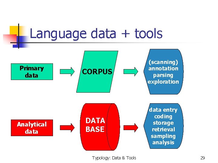 Language data + tools Primary data Analytical data CORPUS DATA BASE Typology: Data &