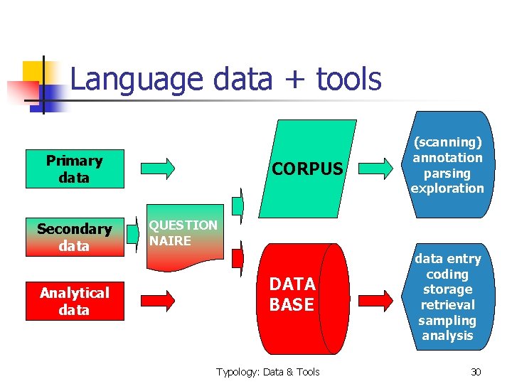 Language data + tools Primary data Secondary data Analytical data CORPUS (scanning) annotation parsing