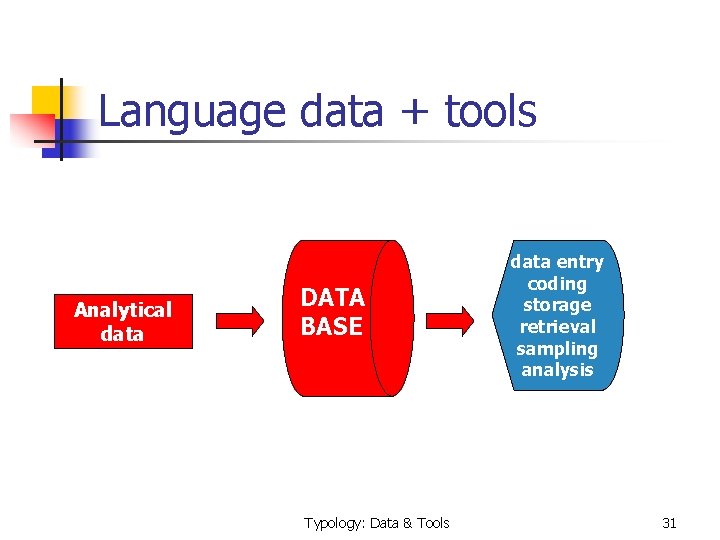 Language data + tools Analytical data DATA BASE Typology: Data & Tools data entry