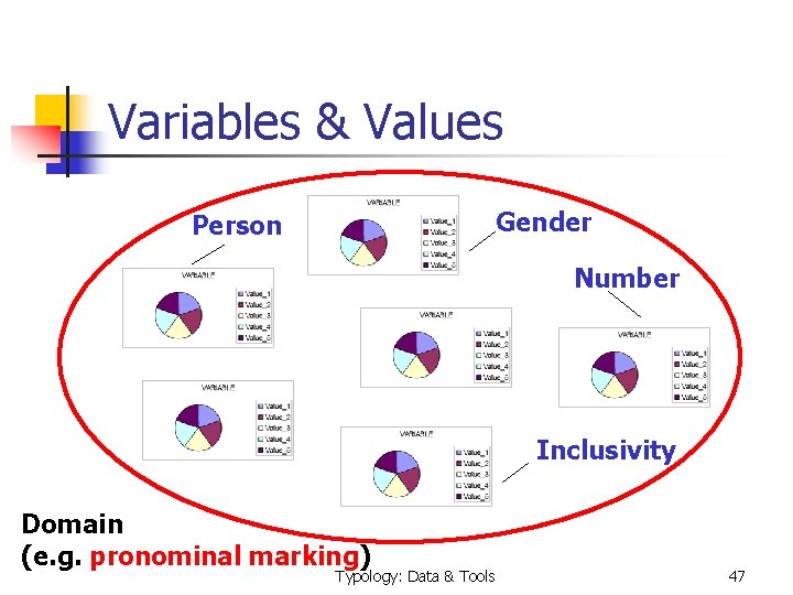 Variables & Values Gender Person Number Inclusivity Domain (e. g. pronominal marking) Typology: Data