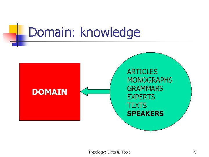 Domain: knowledge DOMAIN ARTICLES MONOGRAPHS GRAMMARS EXPERTS TEXTS SPEAKERS Typology: Data & Tools 5