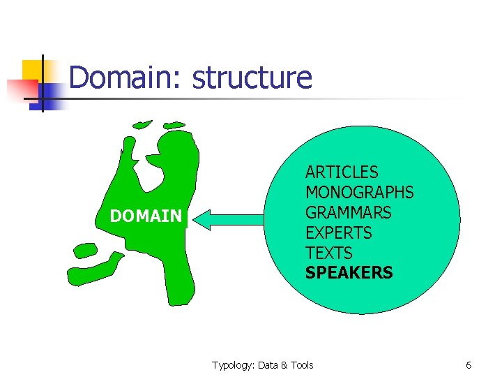 Domain: structure DOMAIN ARTICLES MONOGRAPHS GRAMMARS EXPERTS TEXTS SPEAKERS Typology: Data & Tools 6