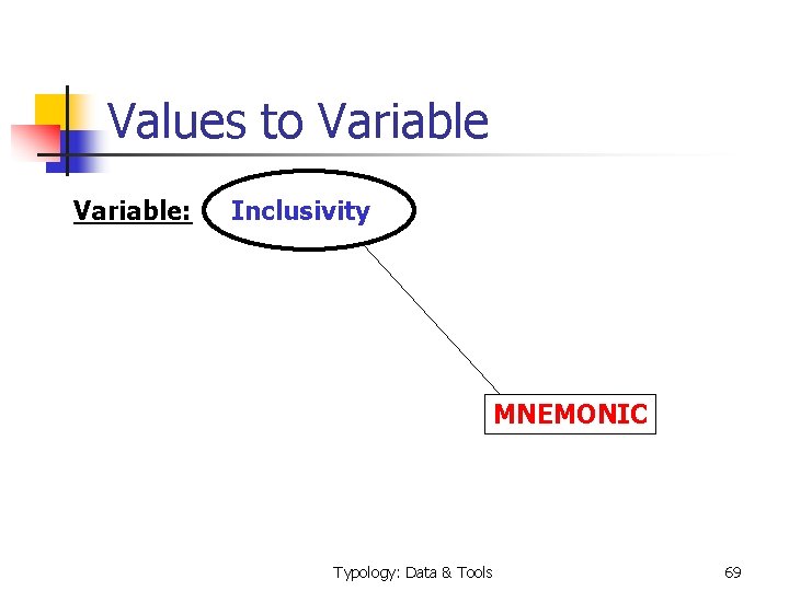 Values to Variable: Inclusivity MNEMONIC Typology: Data & Tools 69 