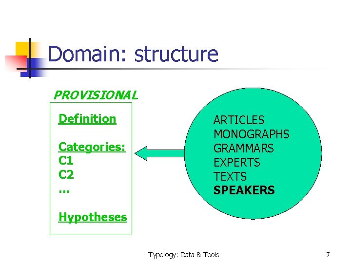 Domain: structure PROVISIONAL Definition Categories: C 1 C 2 … ARTICLES MONOGRAPHS GRAMMARS EXPERTS